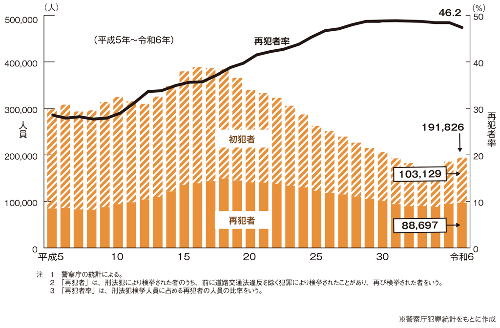 グラフ：刑法犯 検挙人員中の再犯者人員・再犯者率の推移（全国）