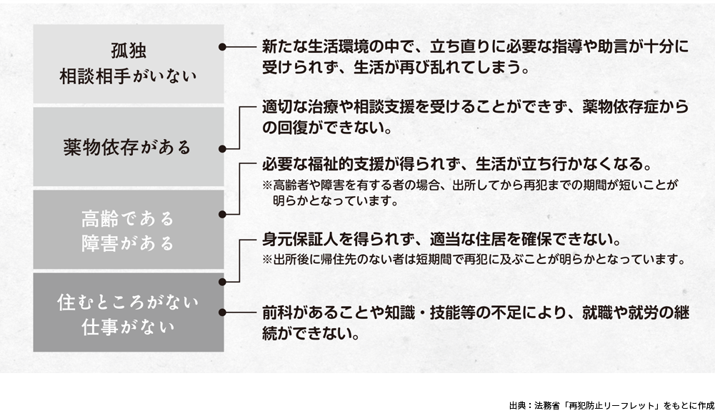 画像：立ち直りのハードル
