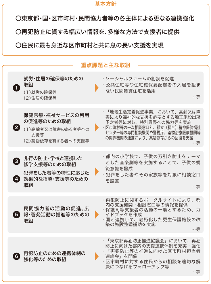 画像：第二次東京都再犯防止推進計画の概要