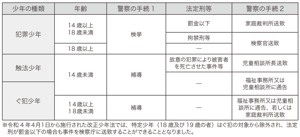 画像:警察による手続の概要