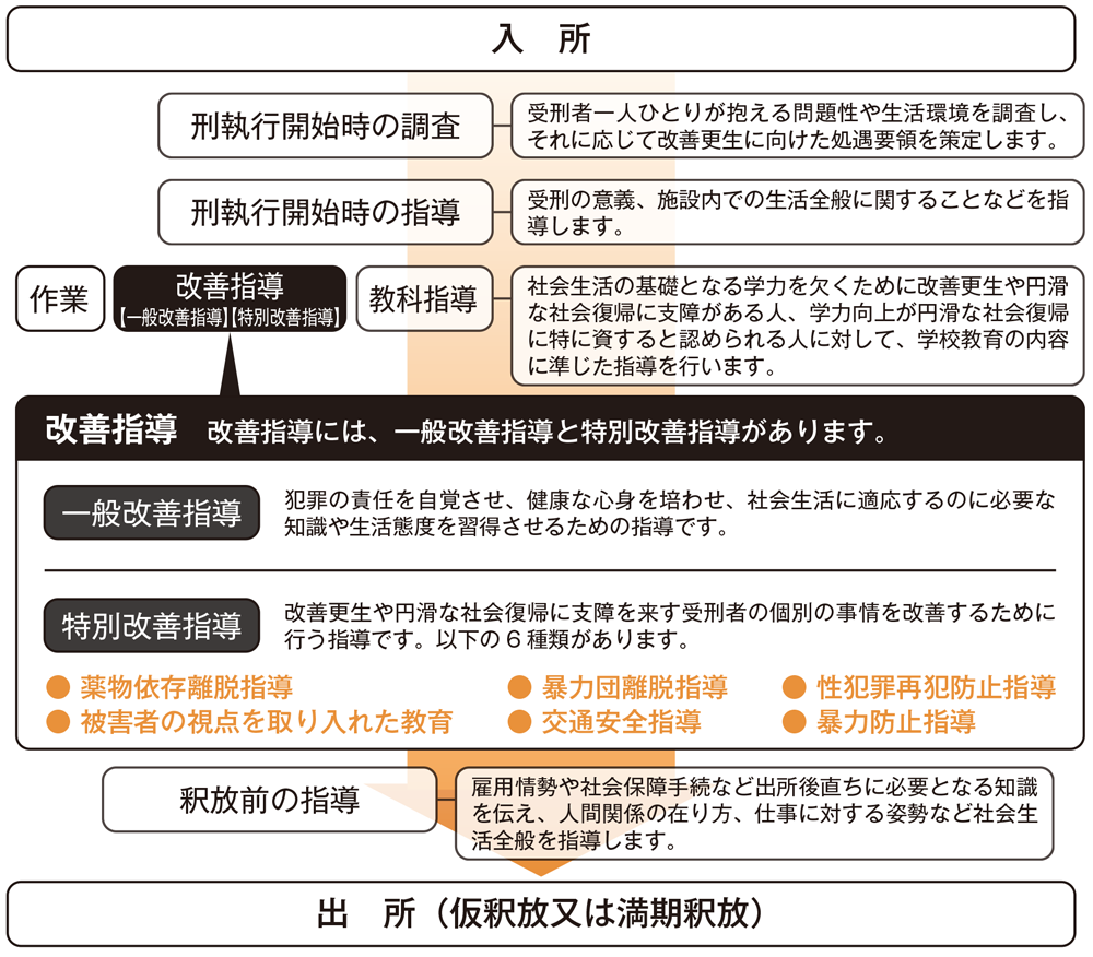 画像:刑事施設入所から出所までの矯正処遇等の流れ