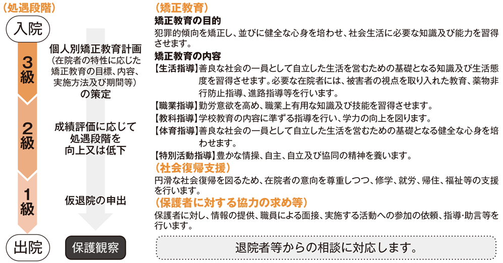 画像:少年院における処遇の概要
