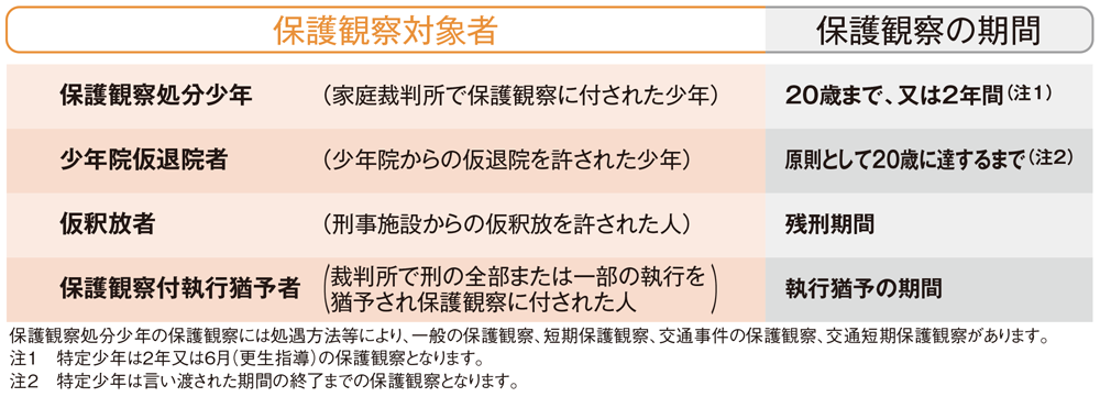 画像:保護観察の対象者