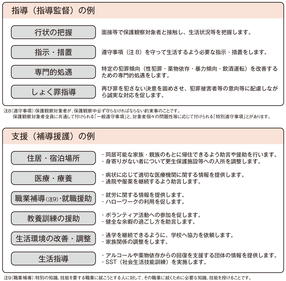 画像:保護観察の指導と支援
